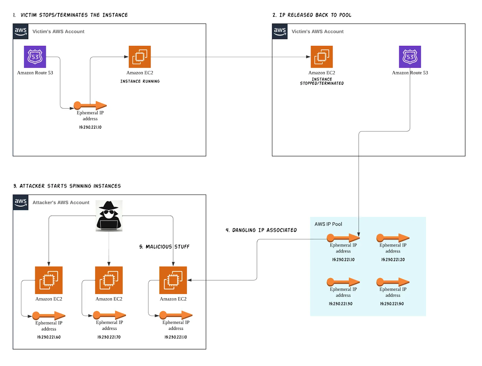 Flowchart of how an attacker exploits a dangling ephemeral IP