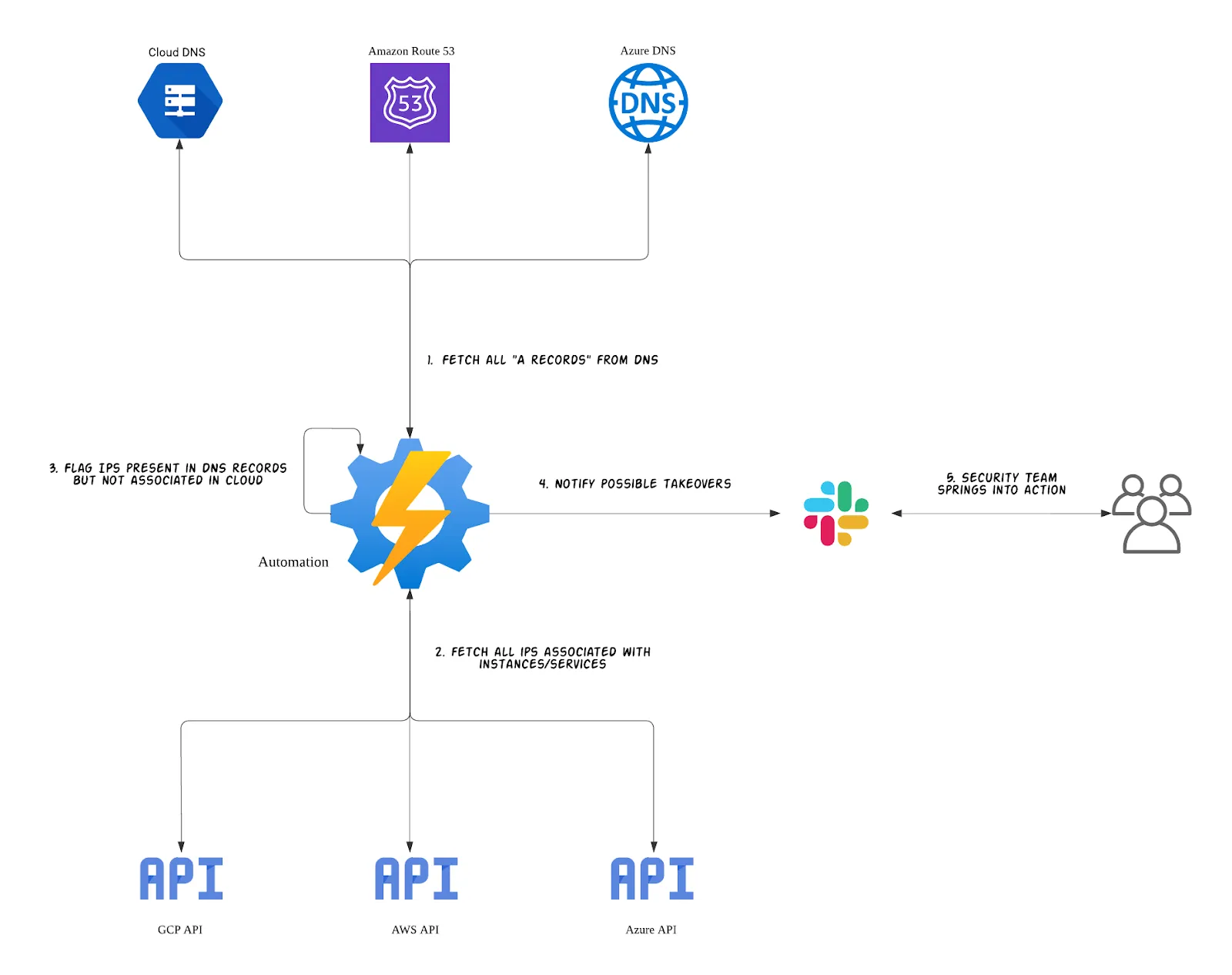 Flowchart illustrating the automated detection process for dangling IPs