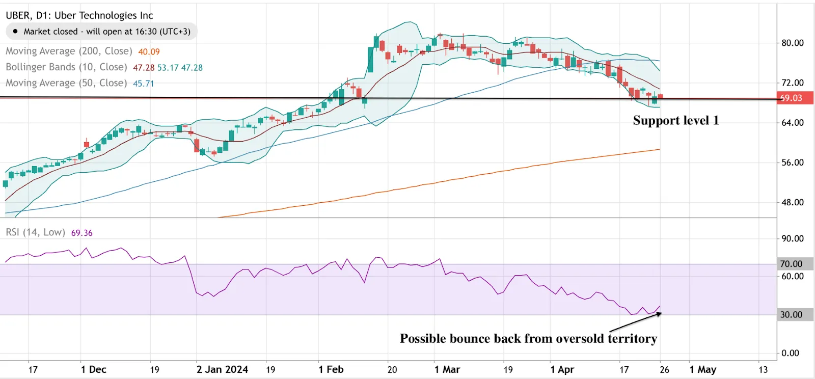 Chart showing price trend of Uber stocks.