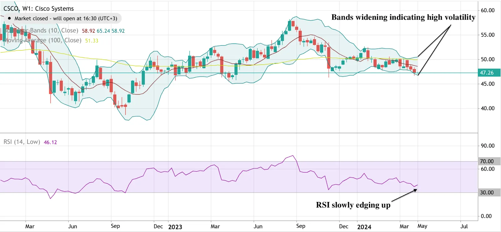 Deriv chart showing price trend of Cisco shares