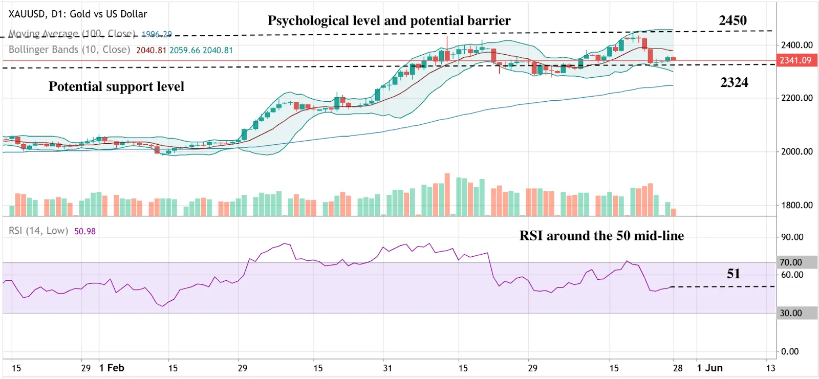 Alt text: A chart showing price trend of gold vs US dollar