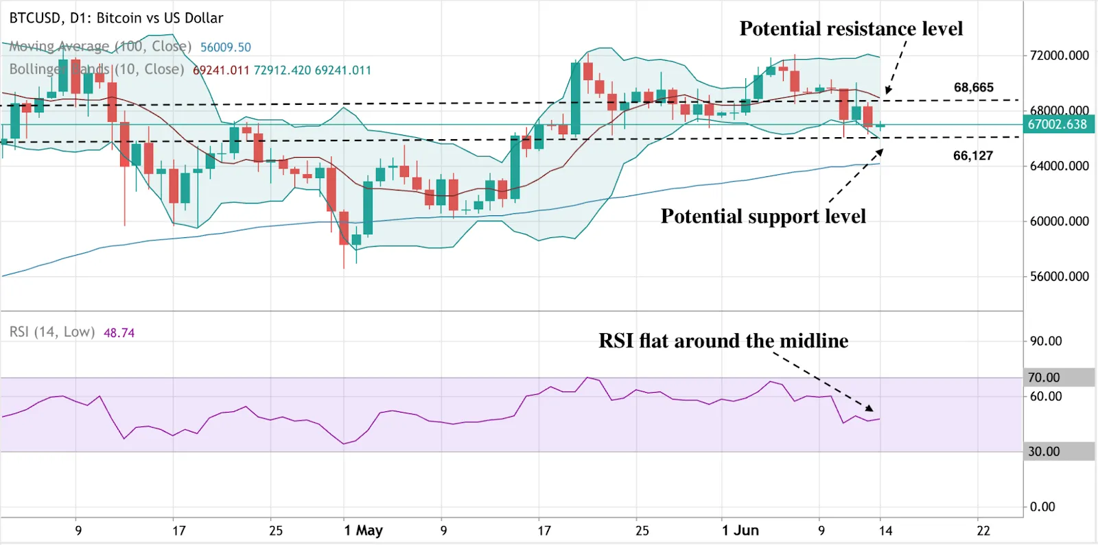 Alt text: A chart showing the price trend of BTC vs USD