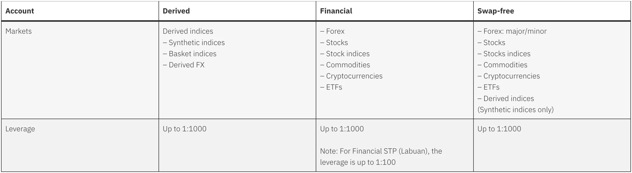 The 3 account types available on Deriv MT5