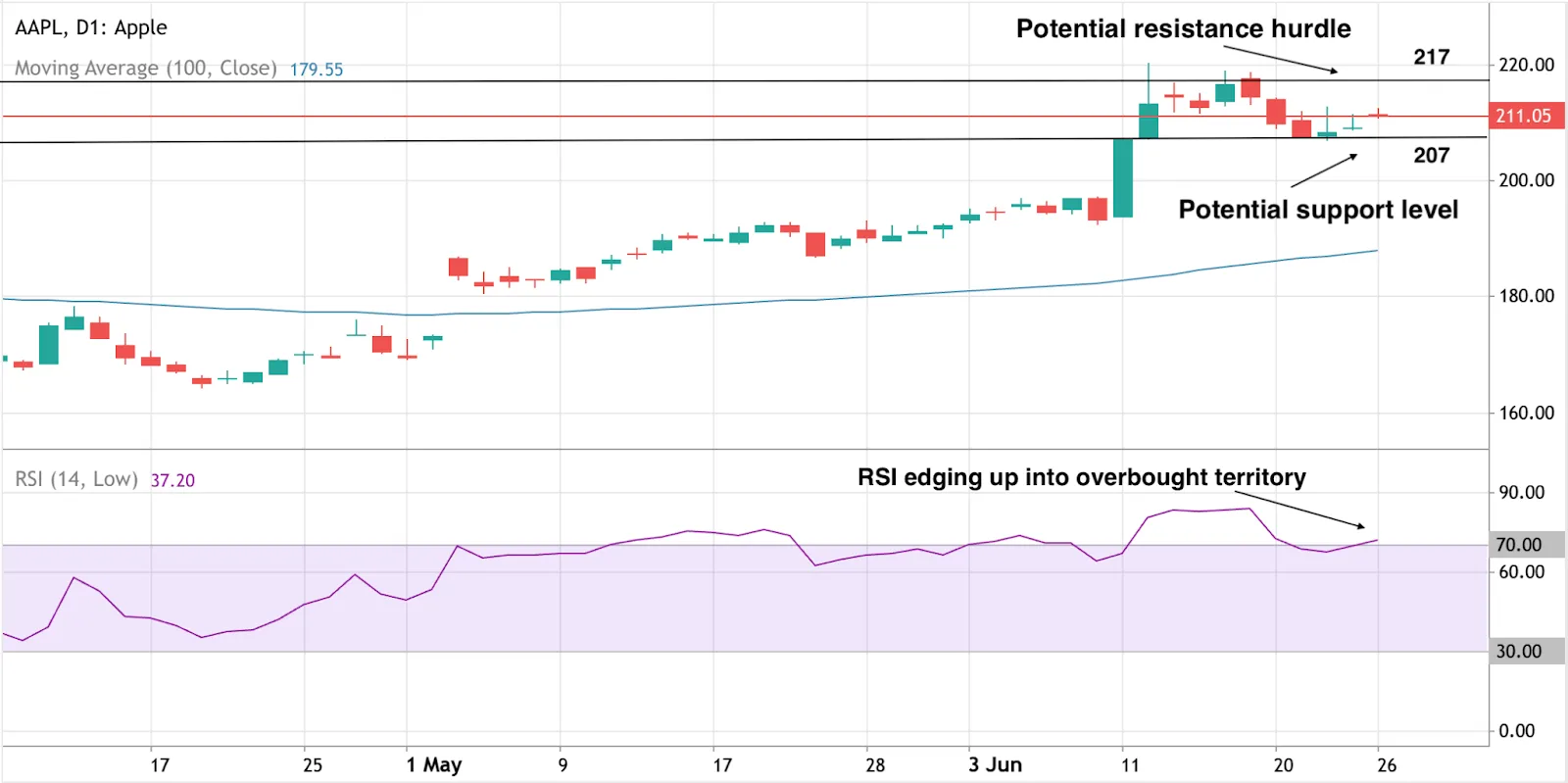 Alt text: A chart showing the price trend of Apple’s stock price