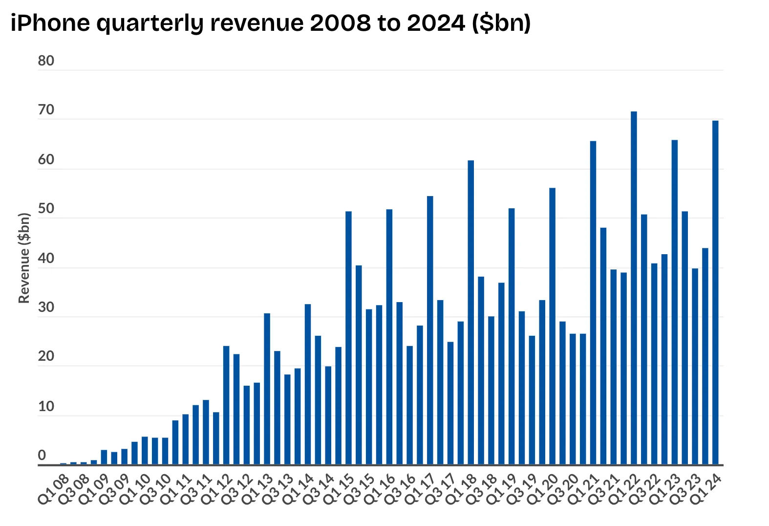 Alt text: A chart showing the iphone’s quarterly revenue