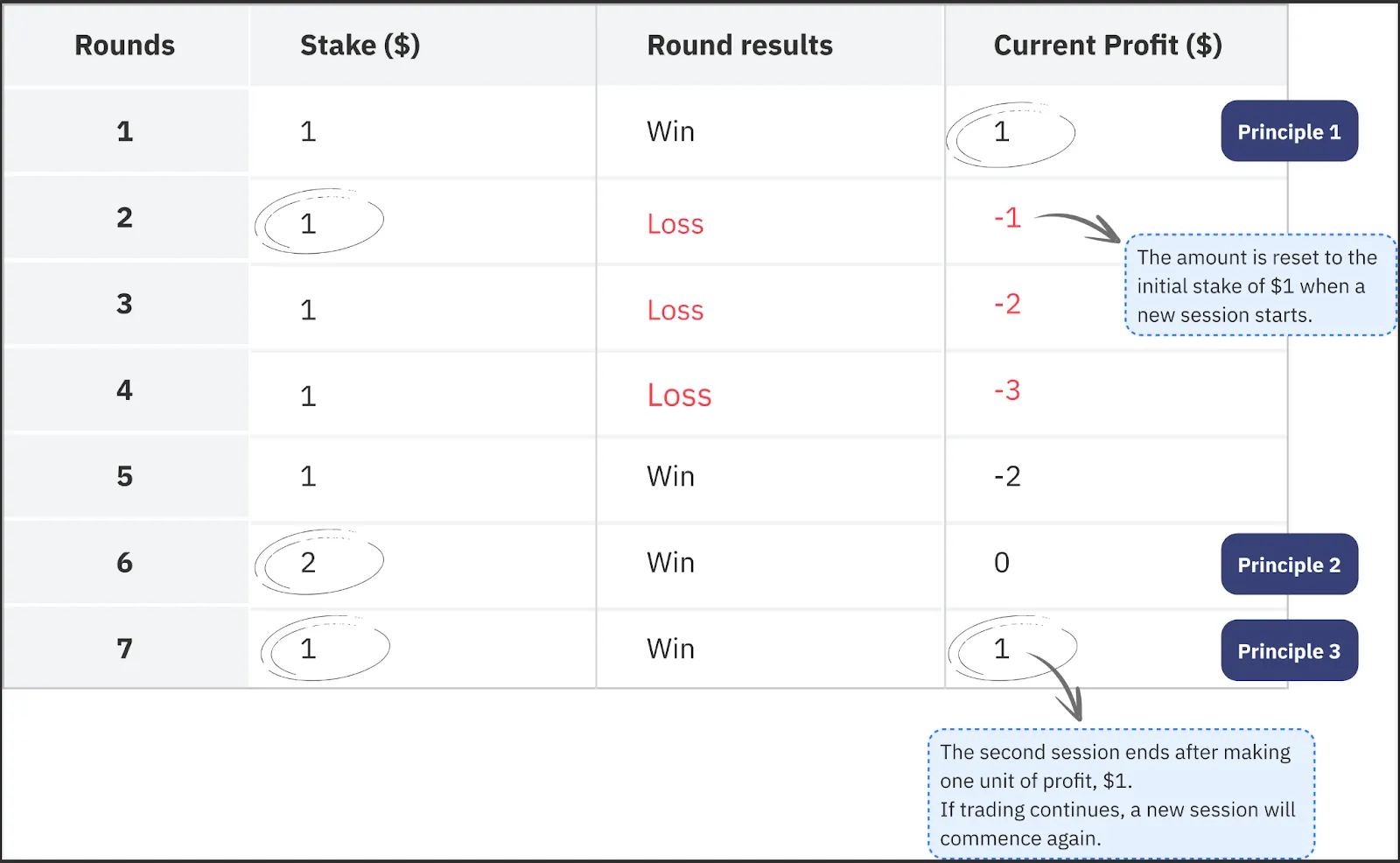 How the Oscar’s Grind strategy works.