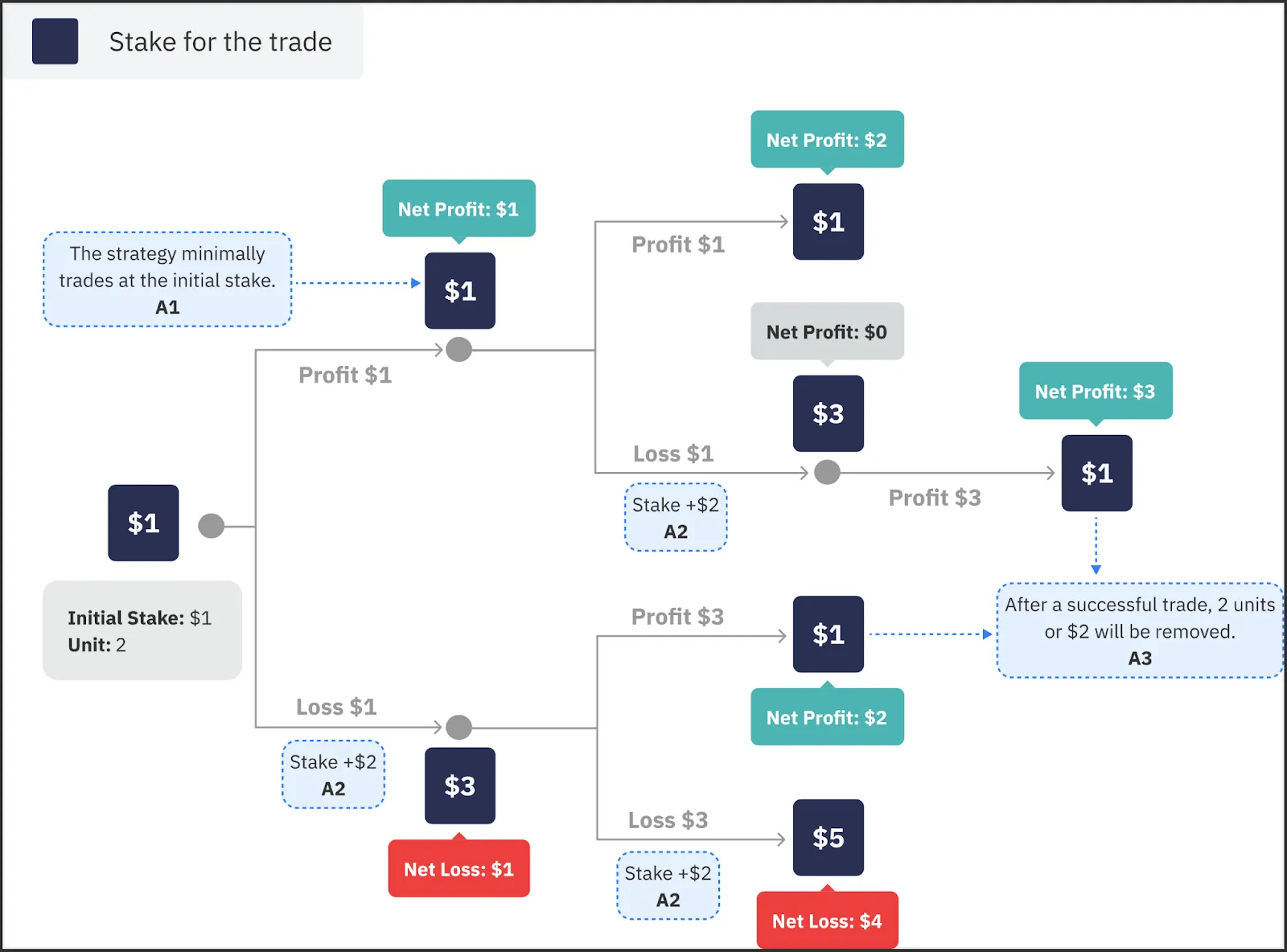 How the D’Alembert strategy works.