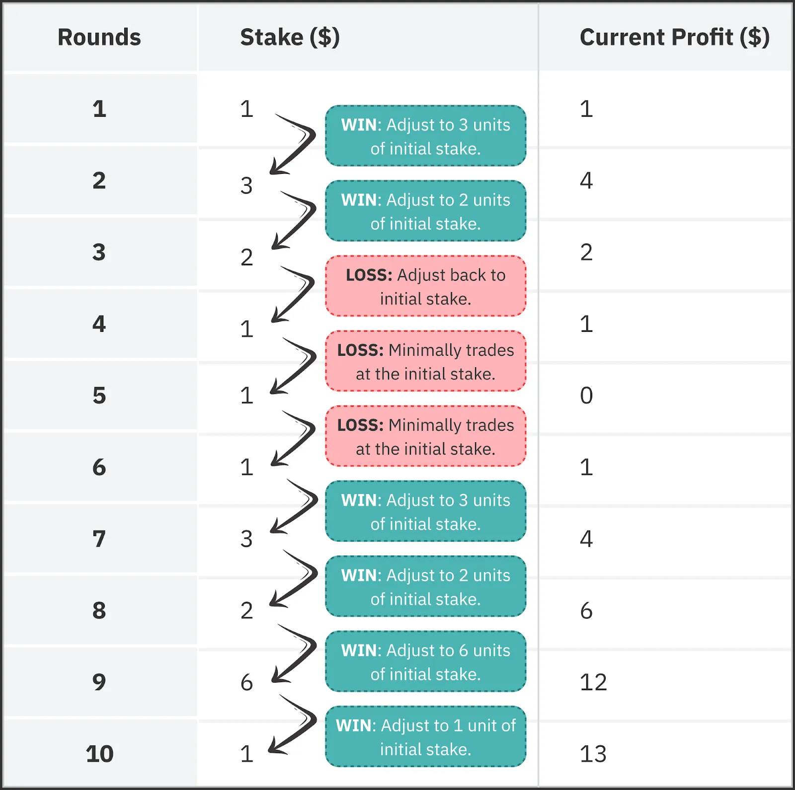 Simulation of 1-3-2-6 strategy using an initial stake of 1 USD
