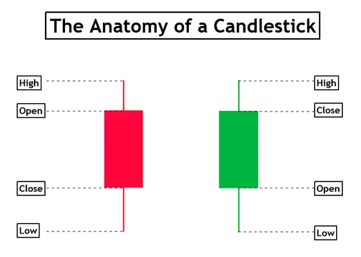 Anatomy of a candlestick