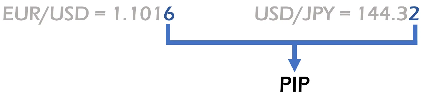Pip values in major currencies and in JPY exception