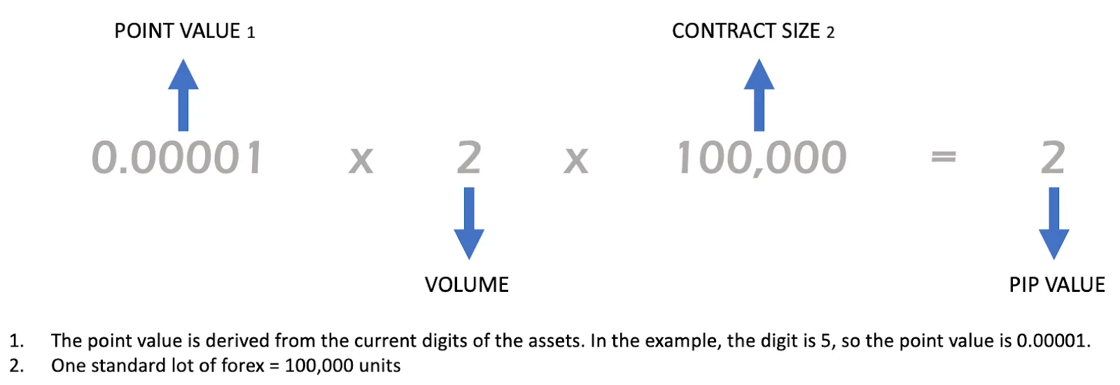 Formula for calculating pip value for direct currency pairs