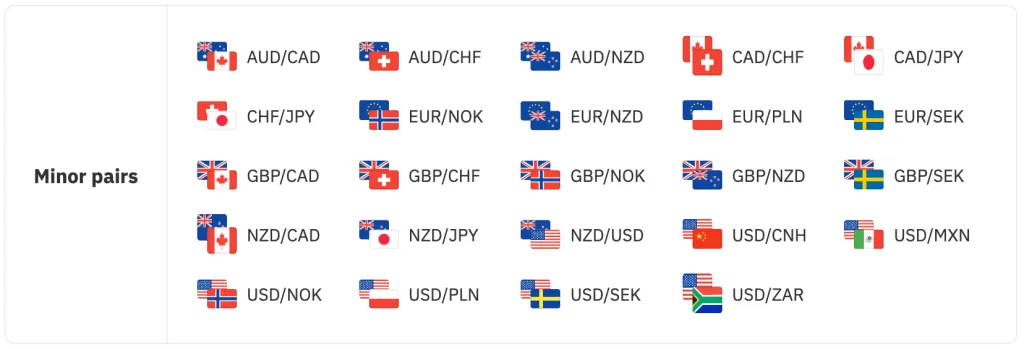 Minor currency pairs available on Deriv