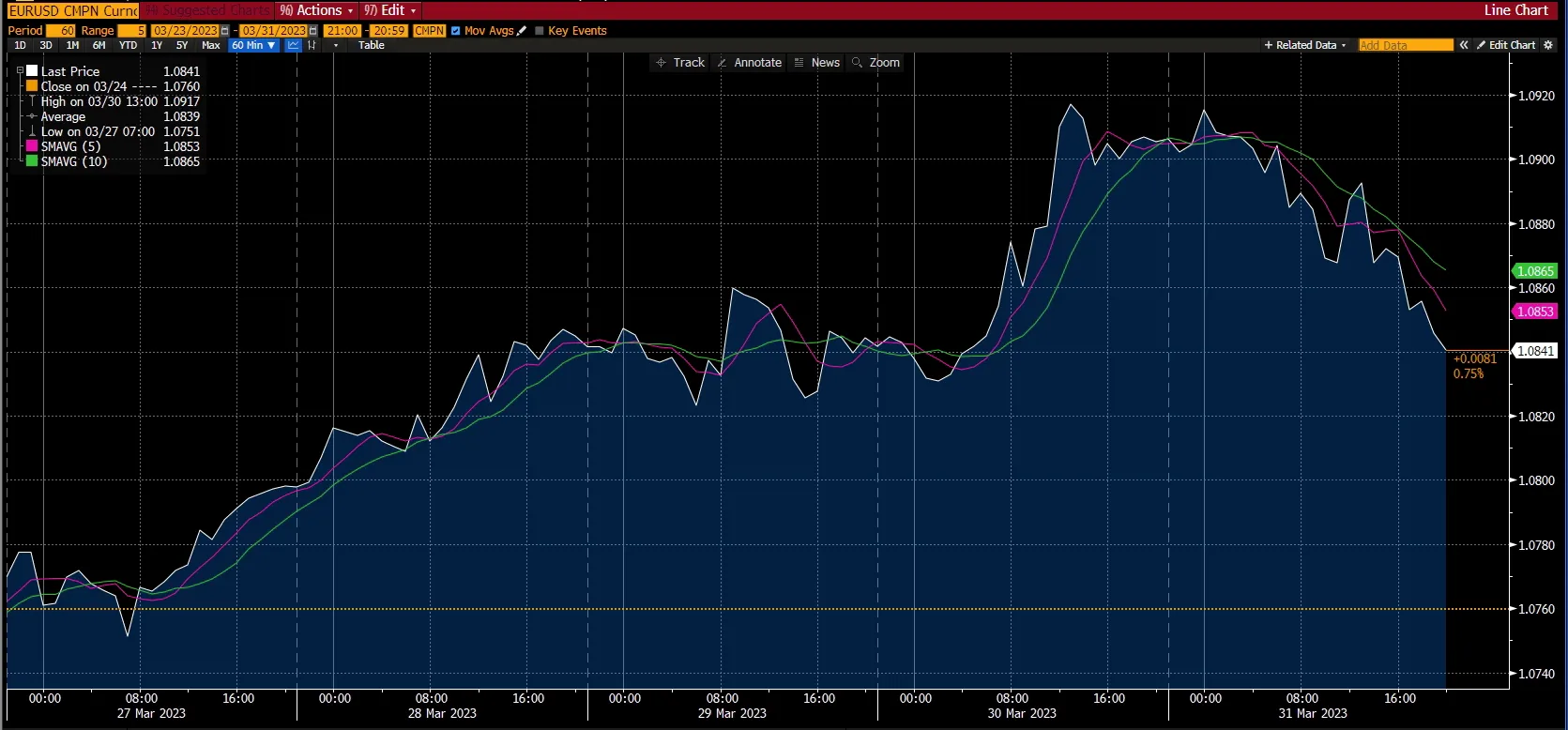 Forex chart - market report, week 2 Apr 2023