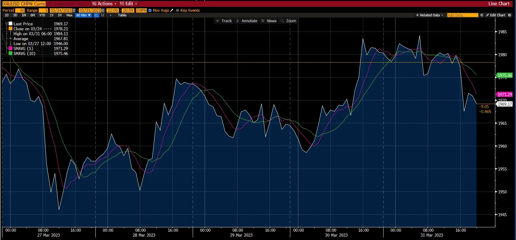 Gold chart - market report, week 2 Apr 2023