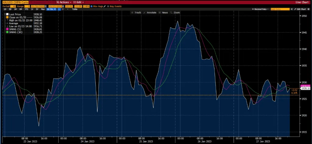 Gold chart - market report, Week 1 Feb 2023