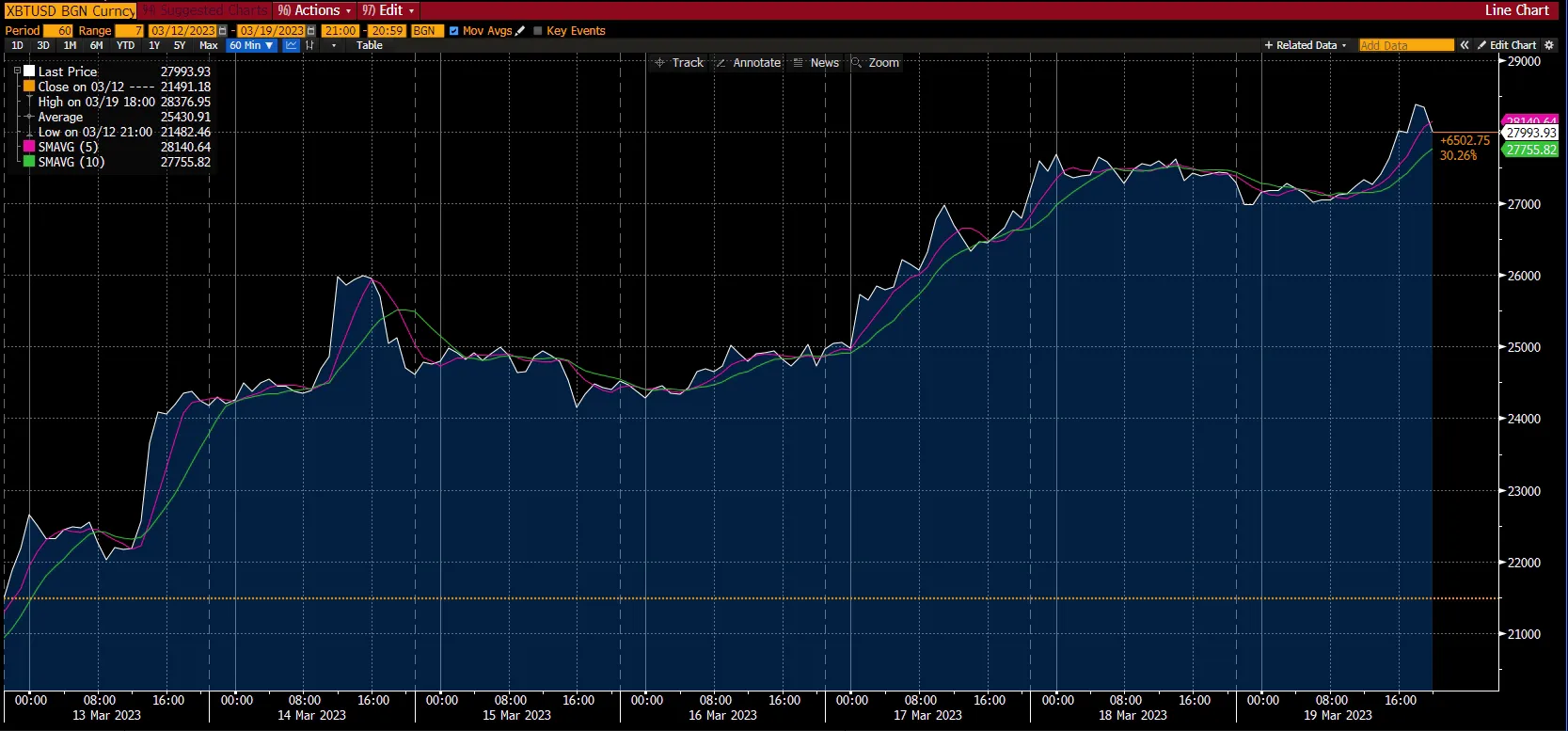 Crypto chart - market report, week 4 Mar 2023