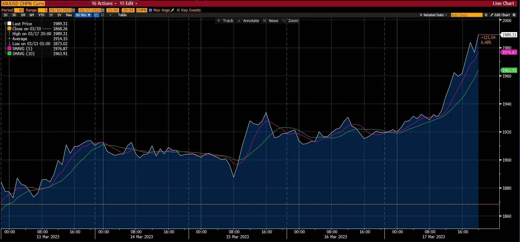 Gold chart - market report, week 4 Mar 2023