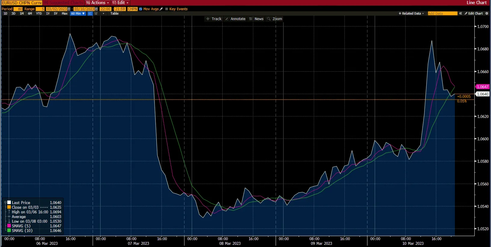 Forex chart - market report, week 3 Mar 2023
