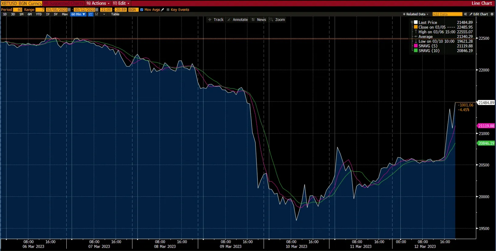 Crypto chart - market report, week 3 Mar 2023