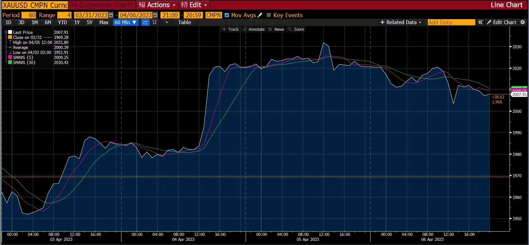 Gold chart - market report, week 3 Apr 2023