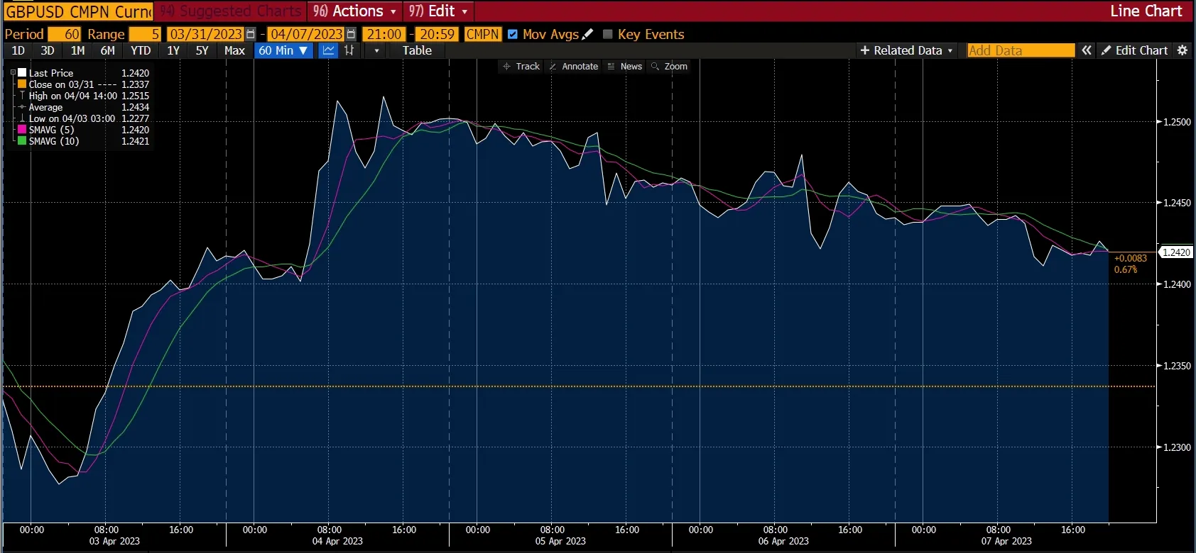 Forex chart - market report, week 3 Apr 2023