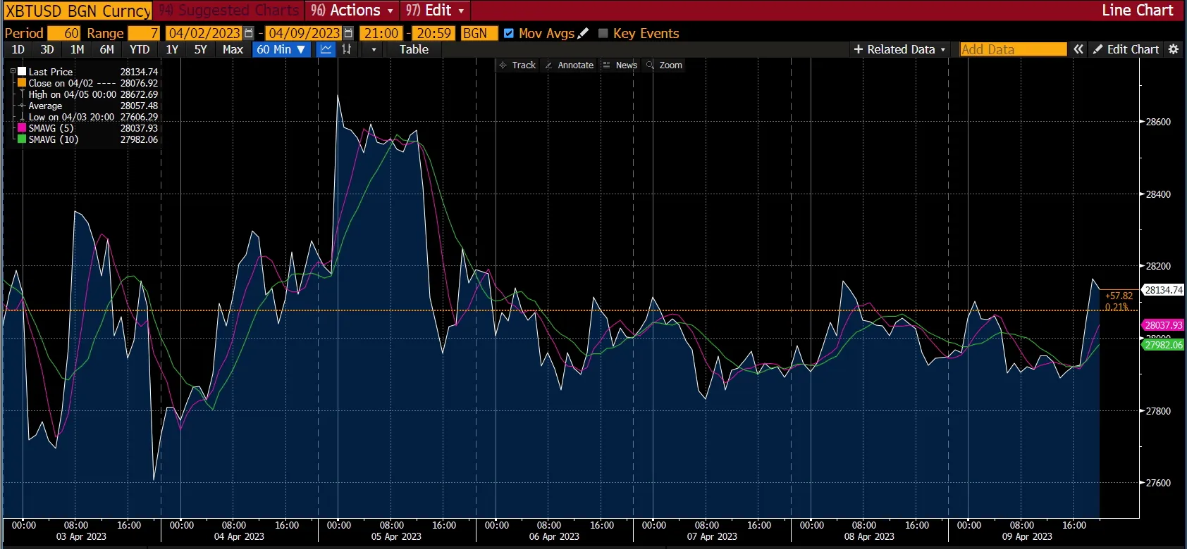 Crypto chart - market report, week 3 Apr 2023