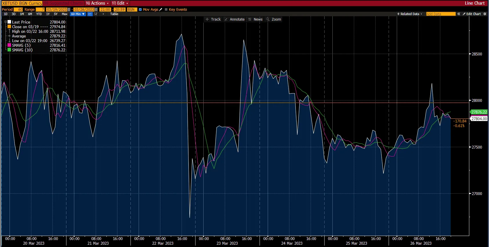 Crypto chart - market report, week 1 Apr 2023