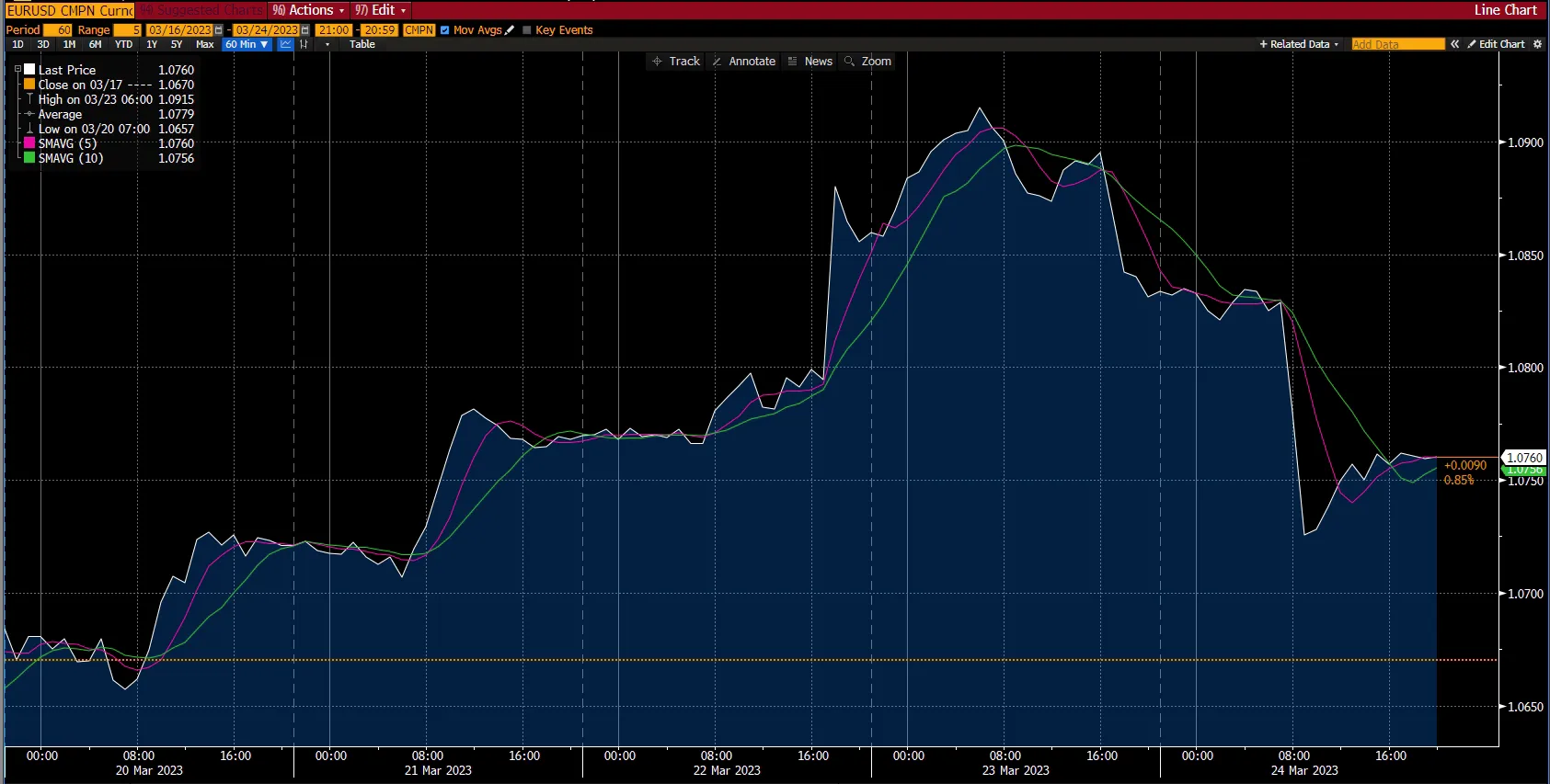 Forex chart - market report, week 1 Apr 2023