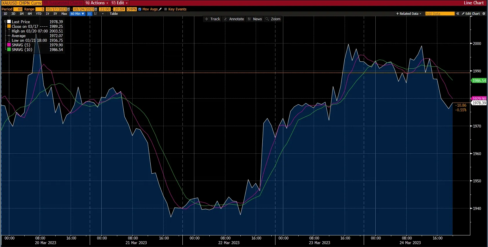 Gold chart - market report, week 1 Apr 2023