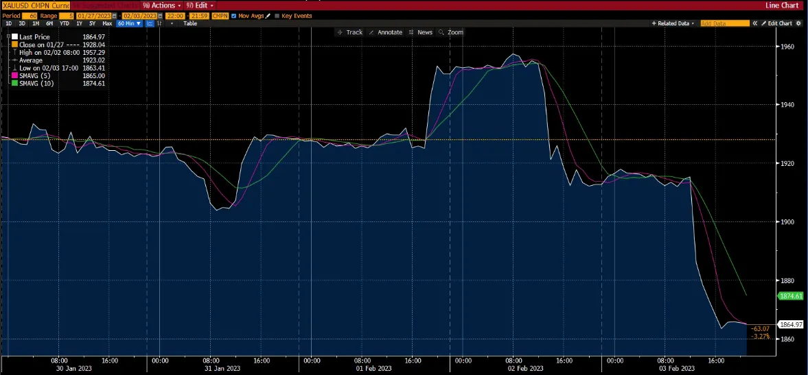 Gold chart, Market report, Week 2 Feb 2023