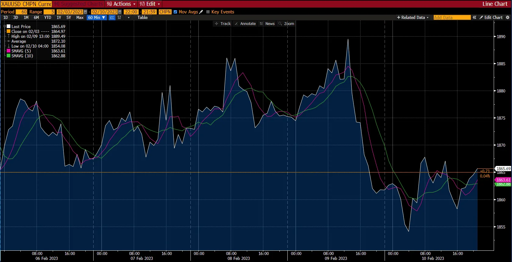 Gold chart - market report, week 3 Feb 2023