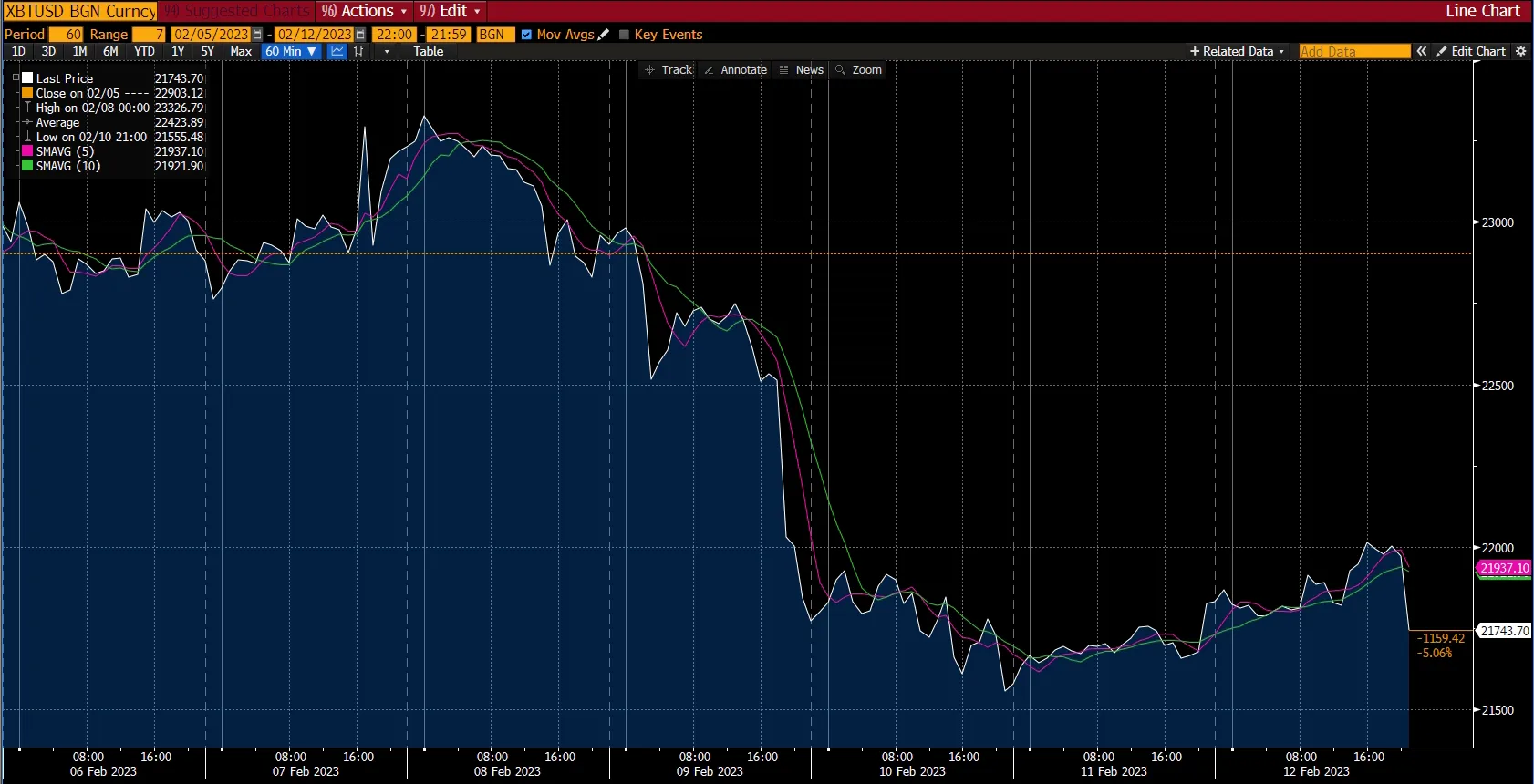 Crypto chart - market report, week 2 Feb 2023