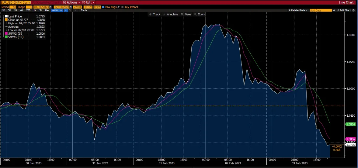 Forex chart, Market report, Week 2 Feb 2023