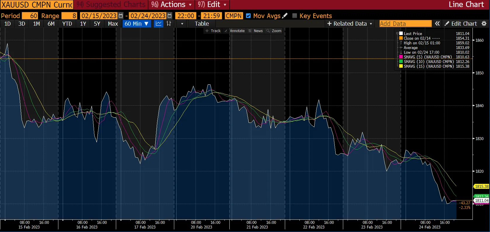 Gold chart - market report, week 1 Mar 2023
