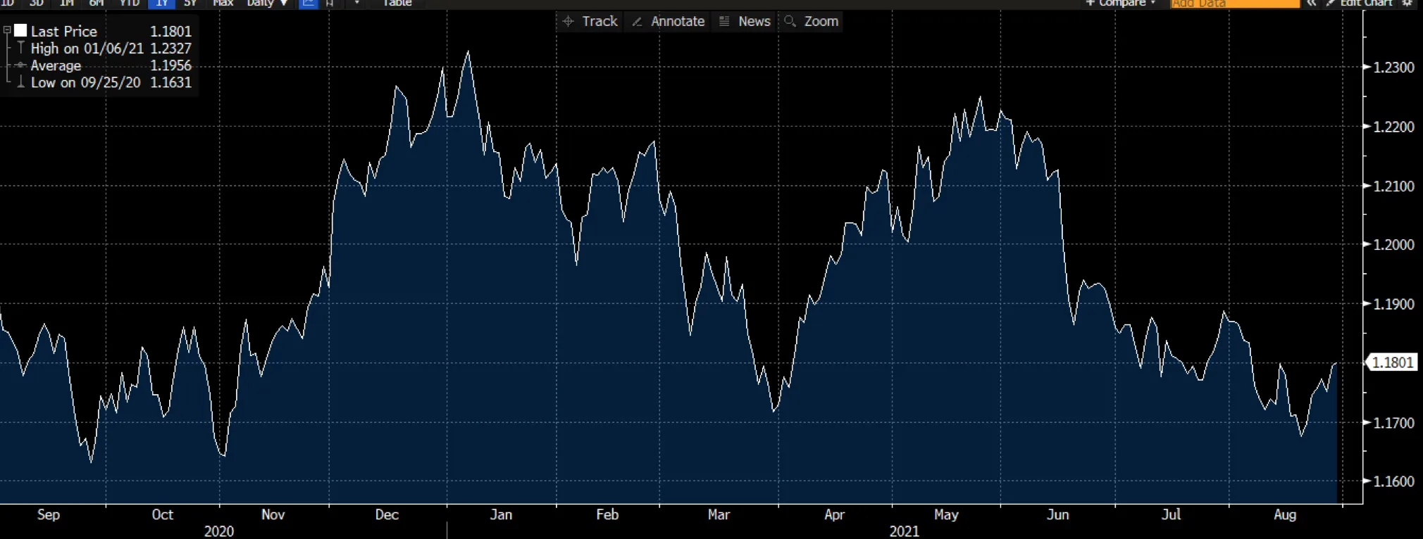 EUR/USD chart on Deriv