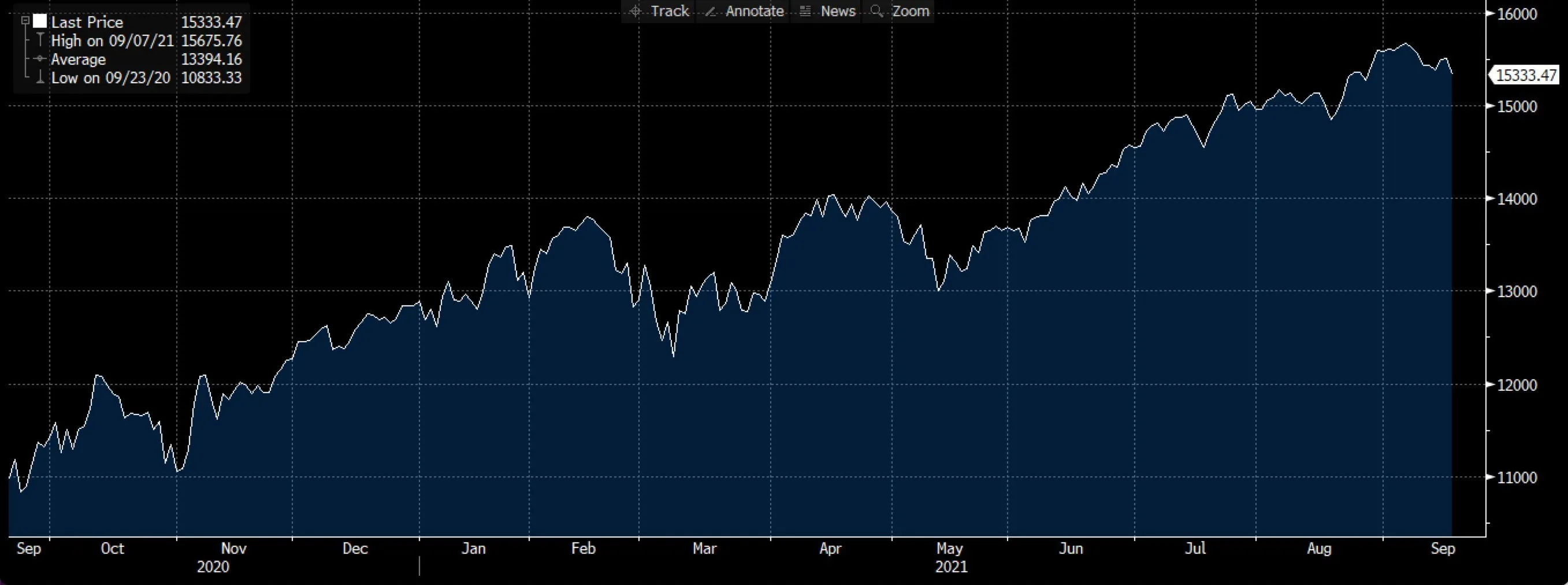 Nasdaq chart on Deriv