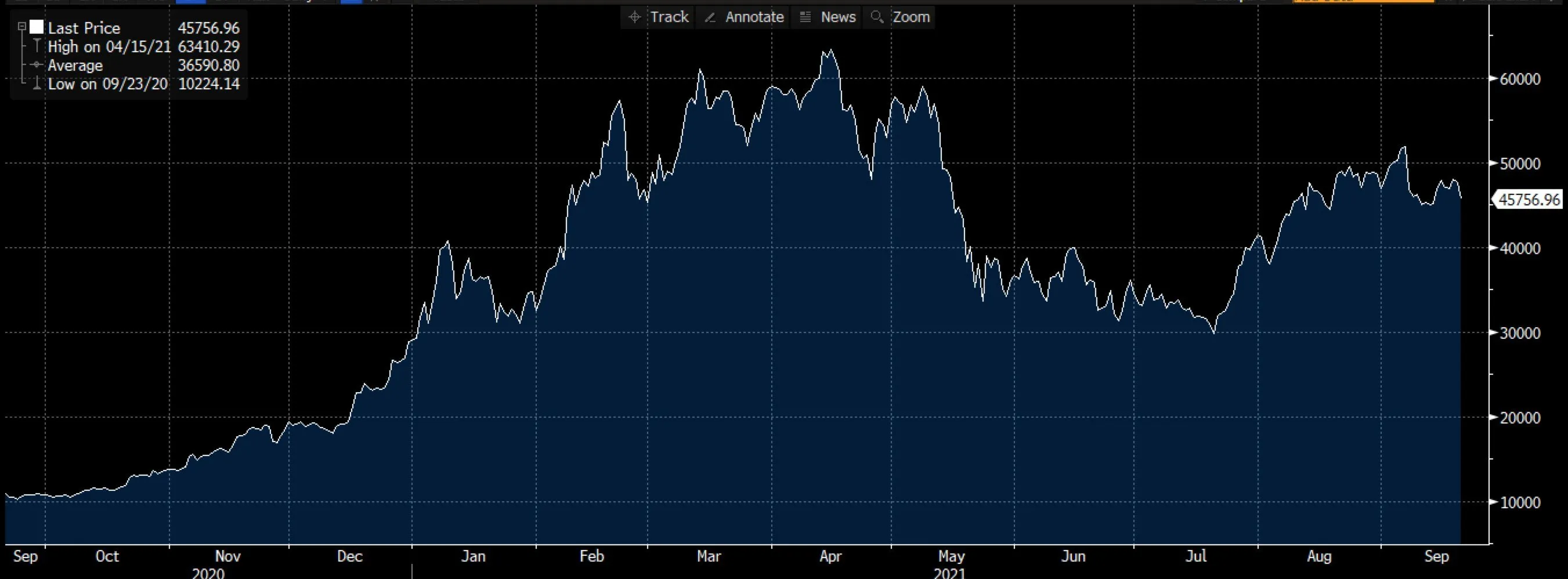 BTC/USD chart on Deriv