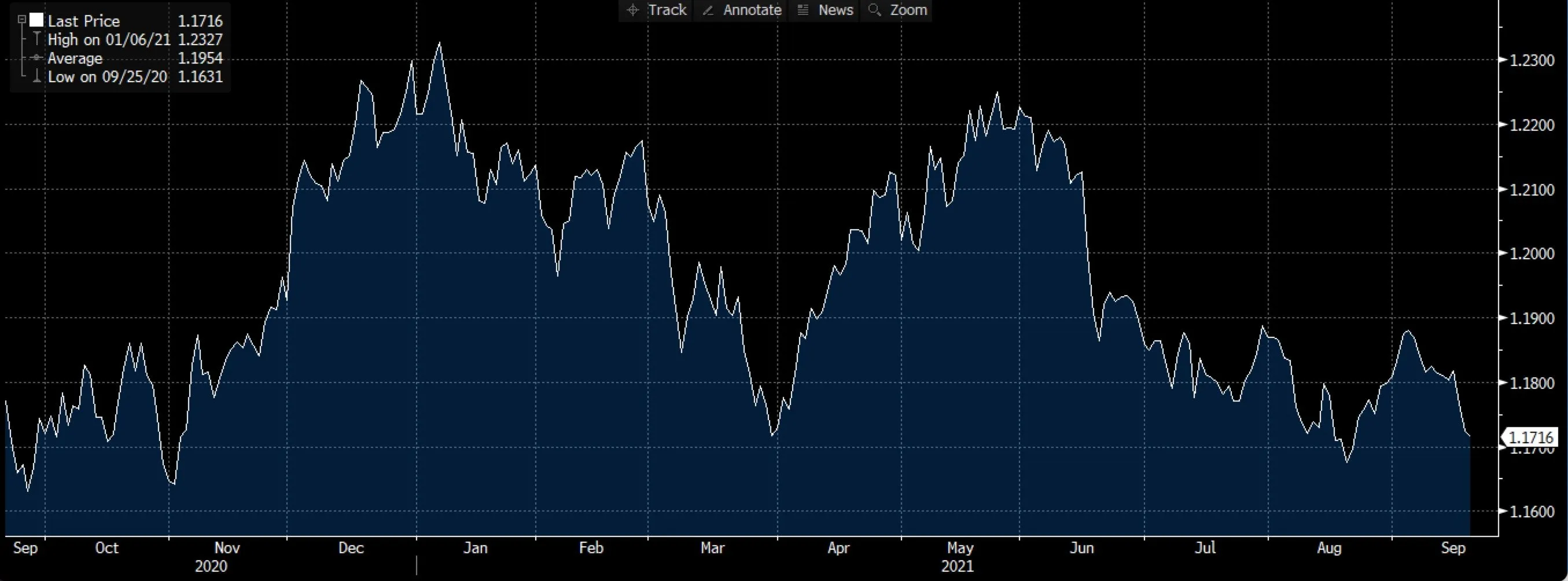 EUR/USD chart on Deriv