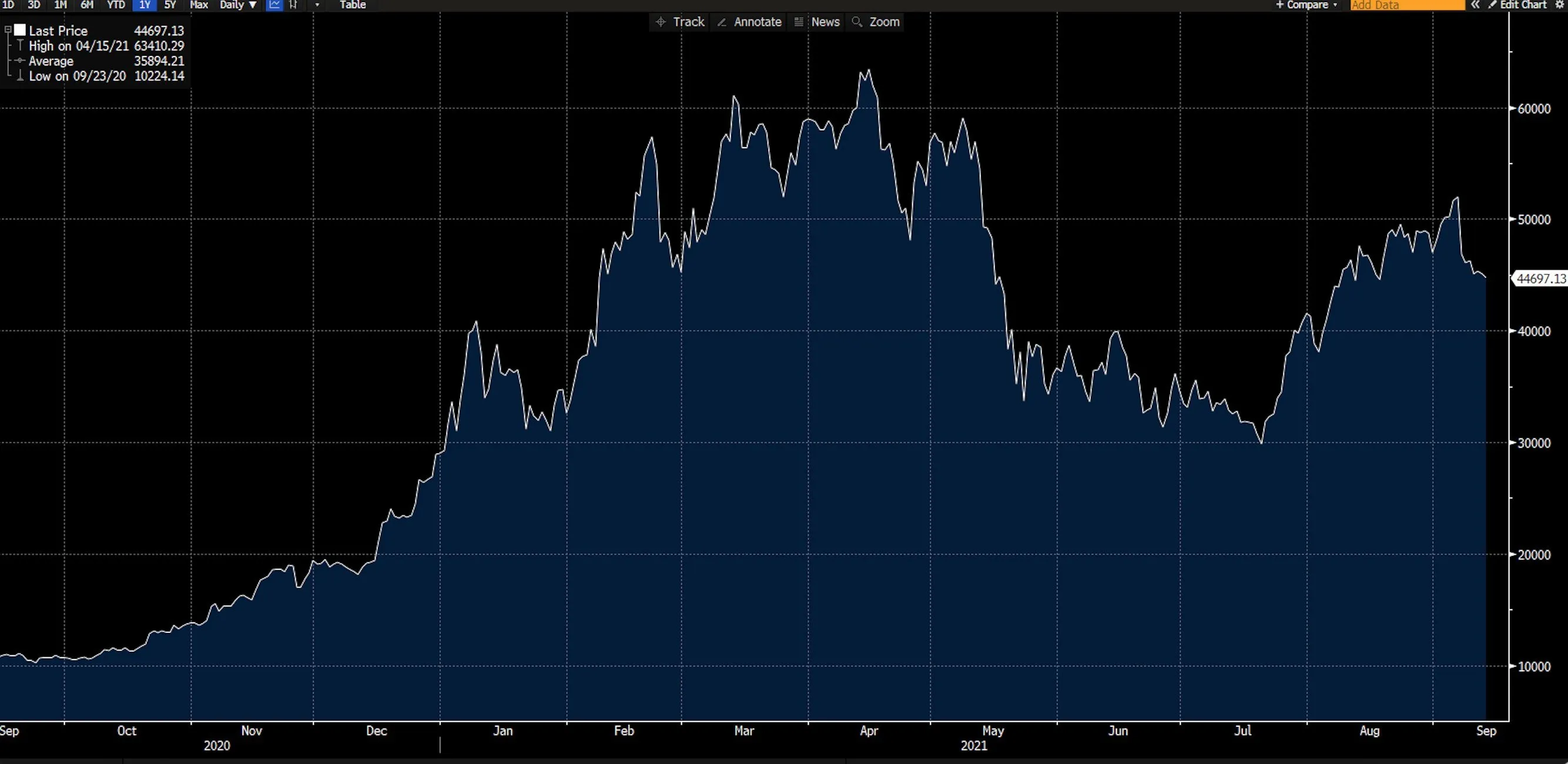 BTC/USD chart on Deriv