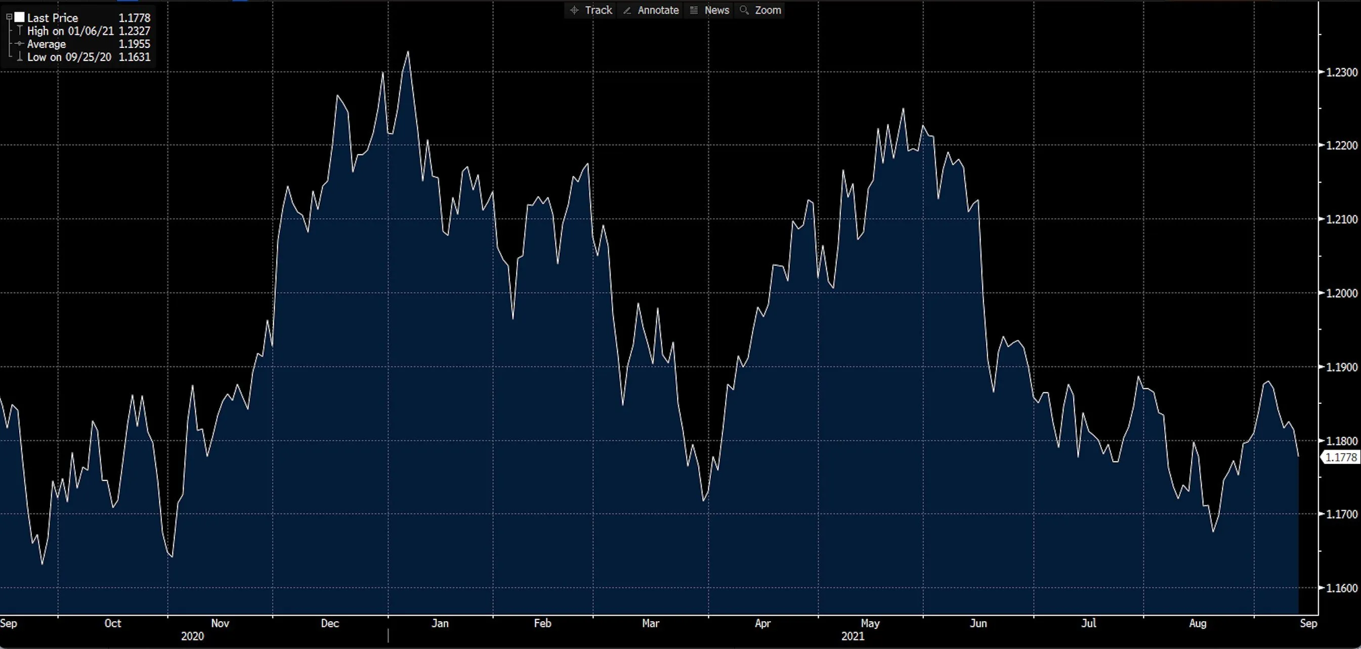 EUR/USD chart on Deriv