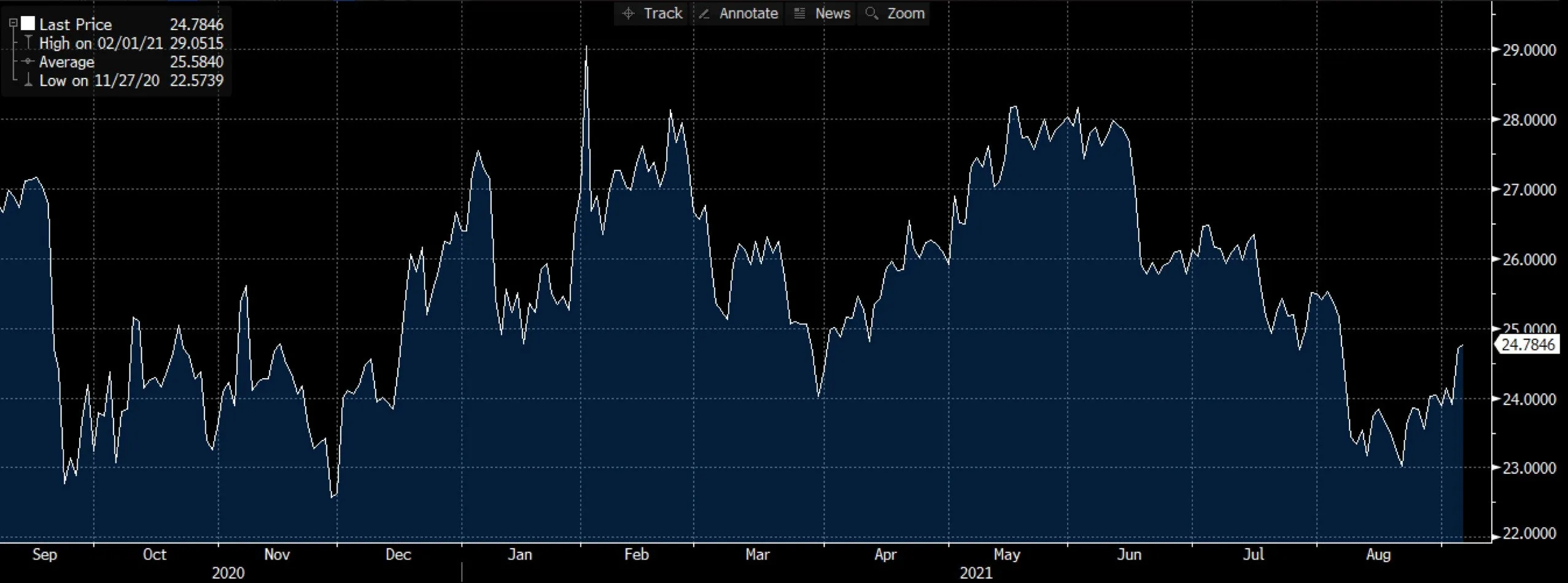 Silver chart on Deriv