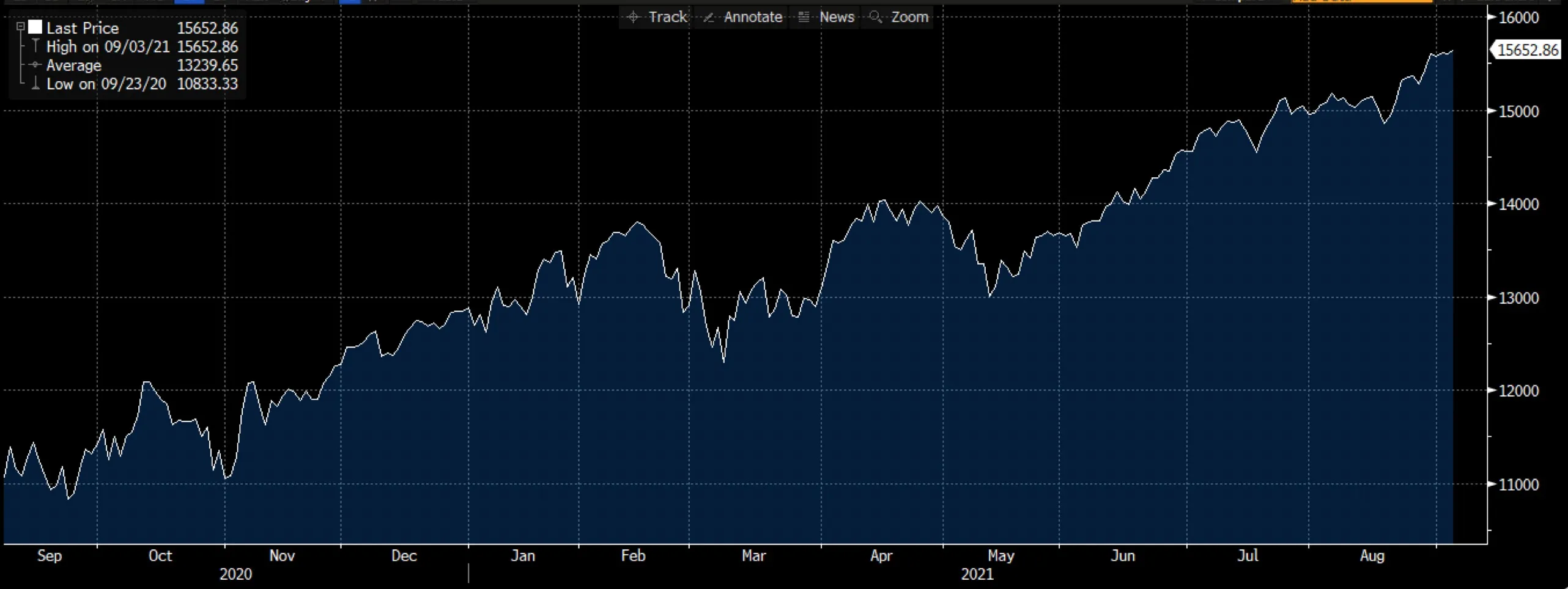Nasdaq chart on Deriv