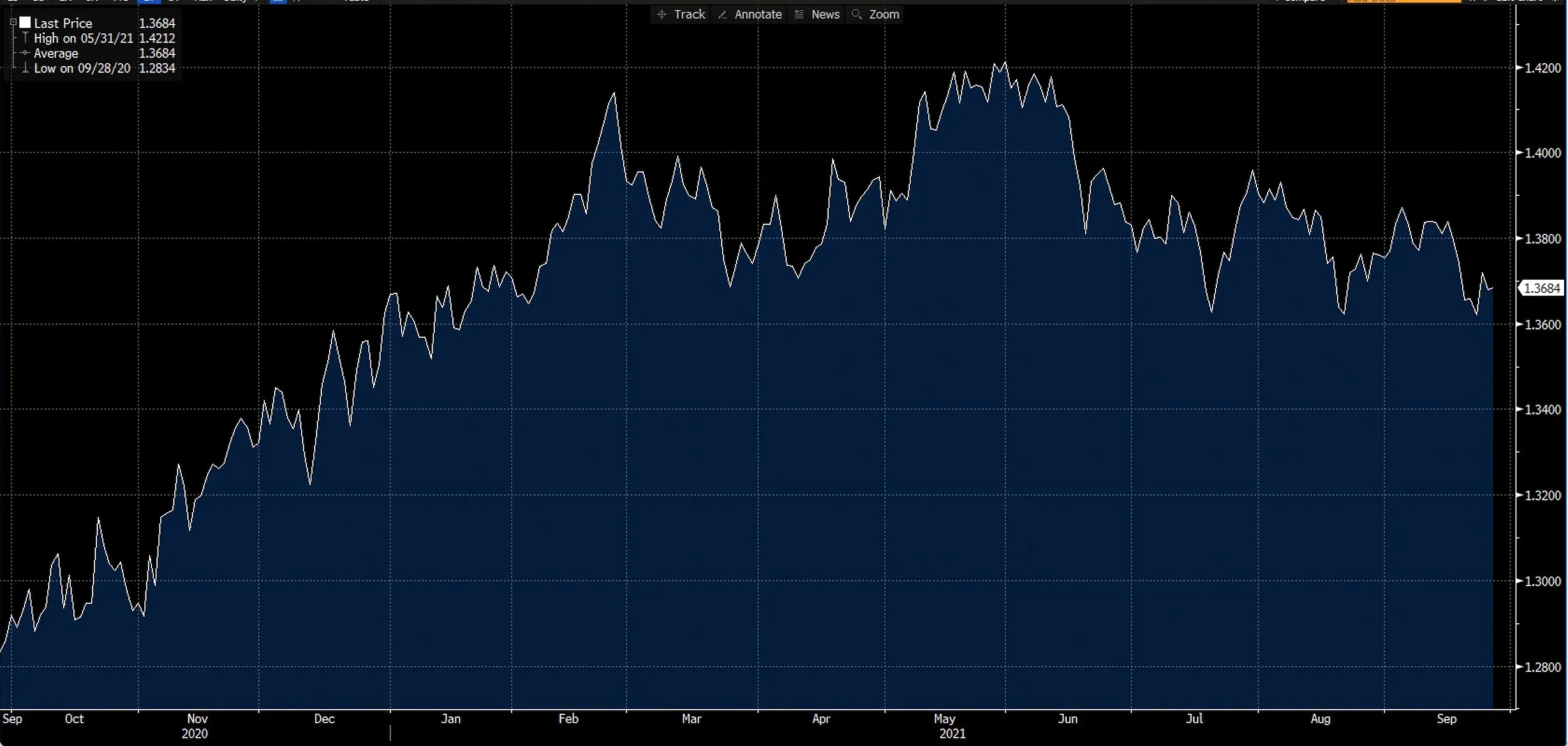 GBP/USD chart on Deriv