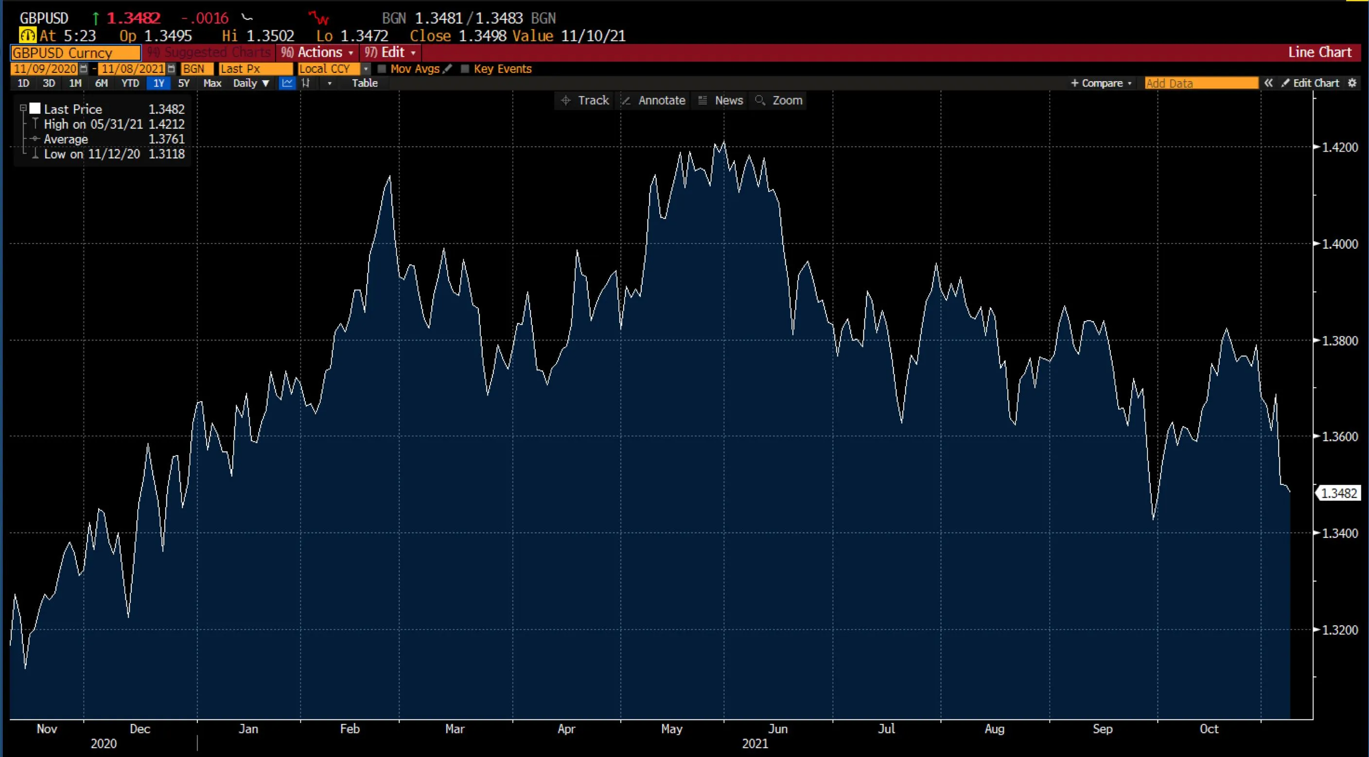 GBP/USD chart on Deriv