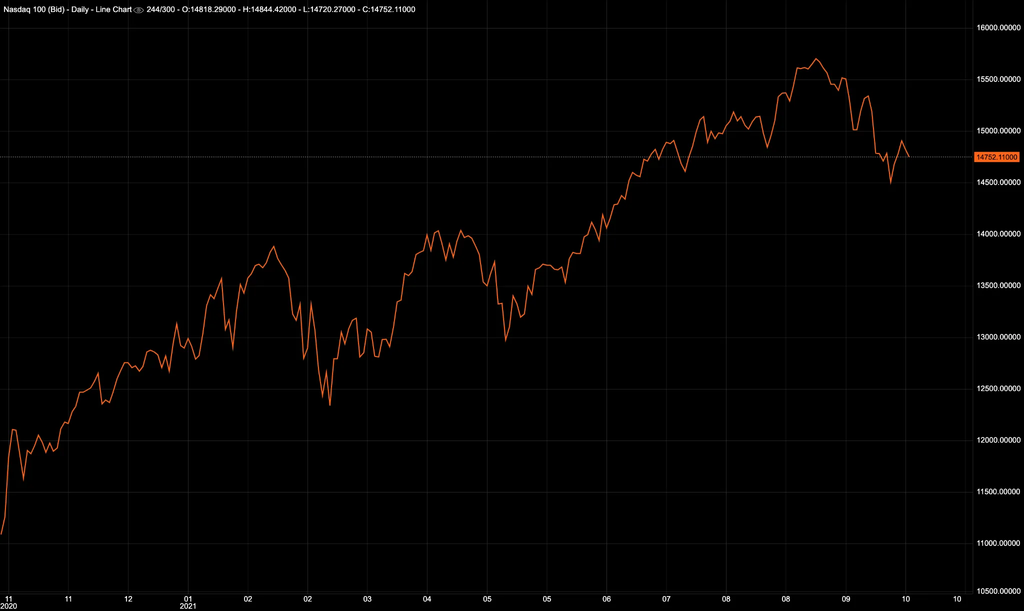 Nasdaq chart on Deriv
