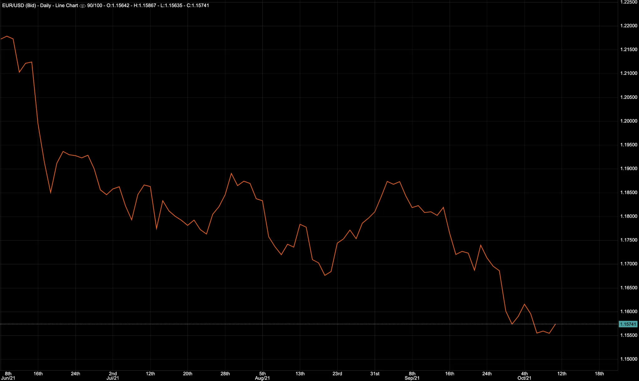 EUR/USD chart on Deriv