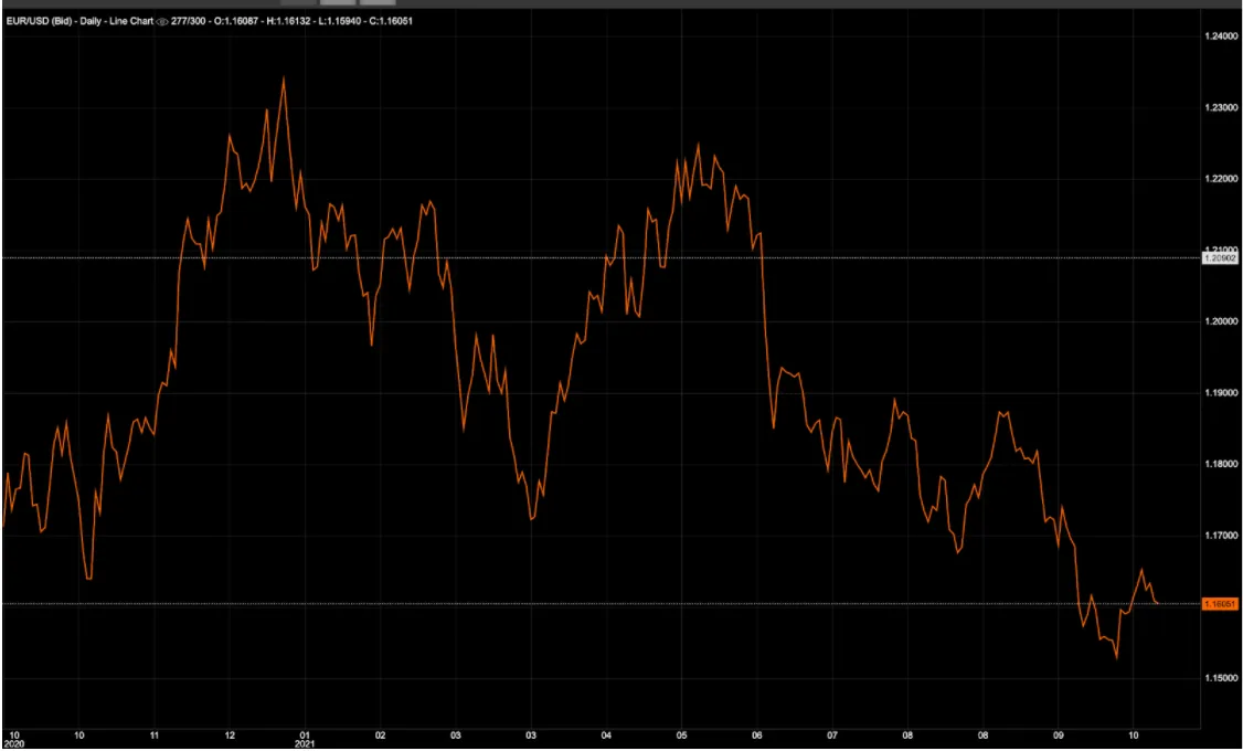 EUR/USD chart on Deriv