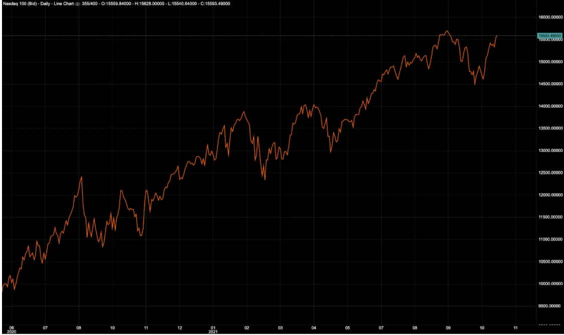 Nasdaq chart on Deriv