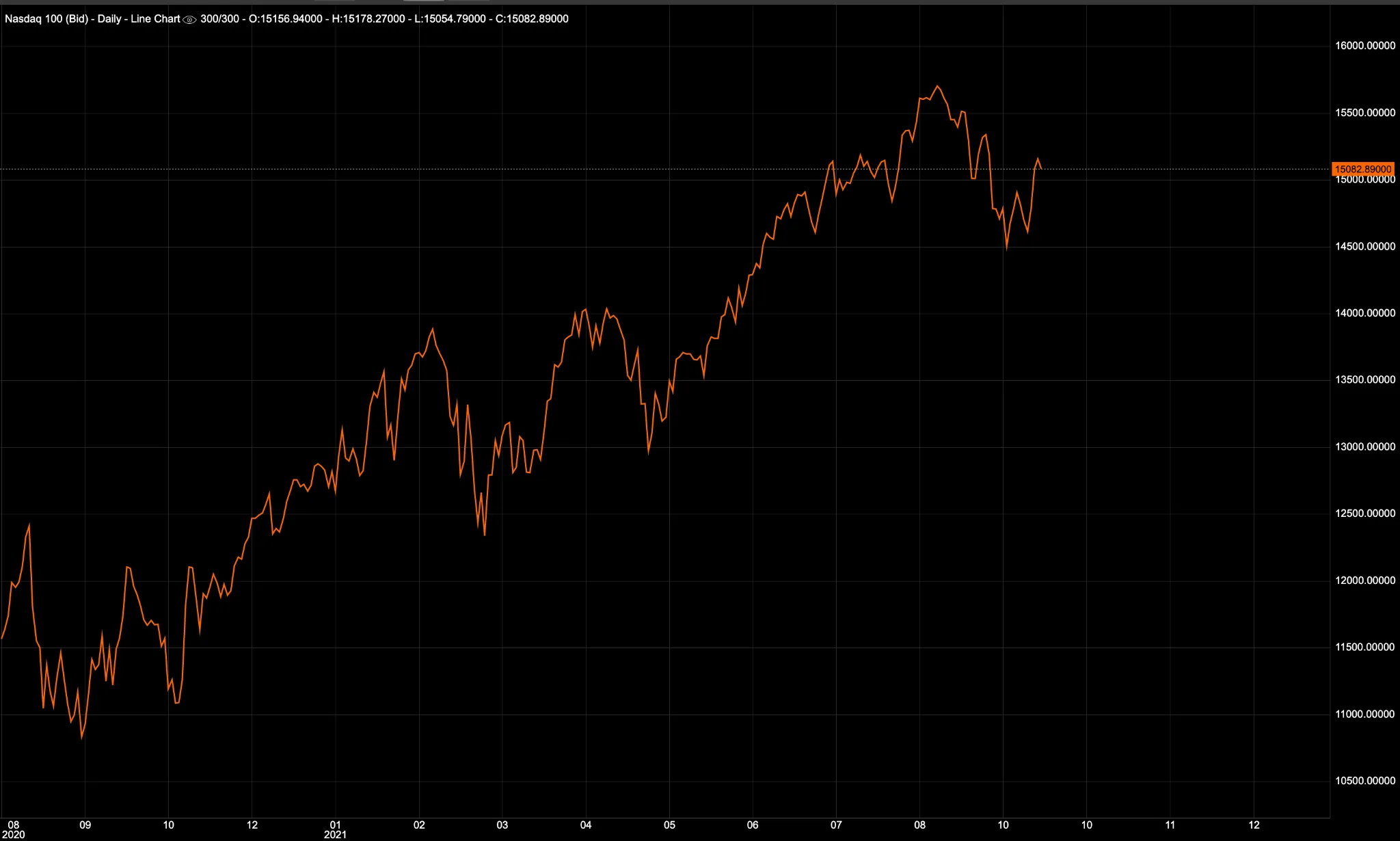 Nasdaq chart on Deriv