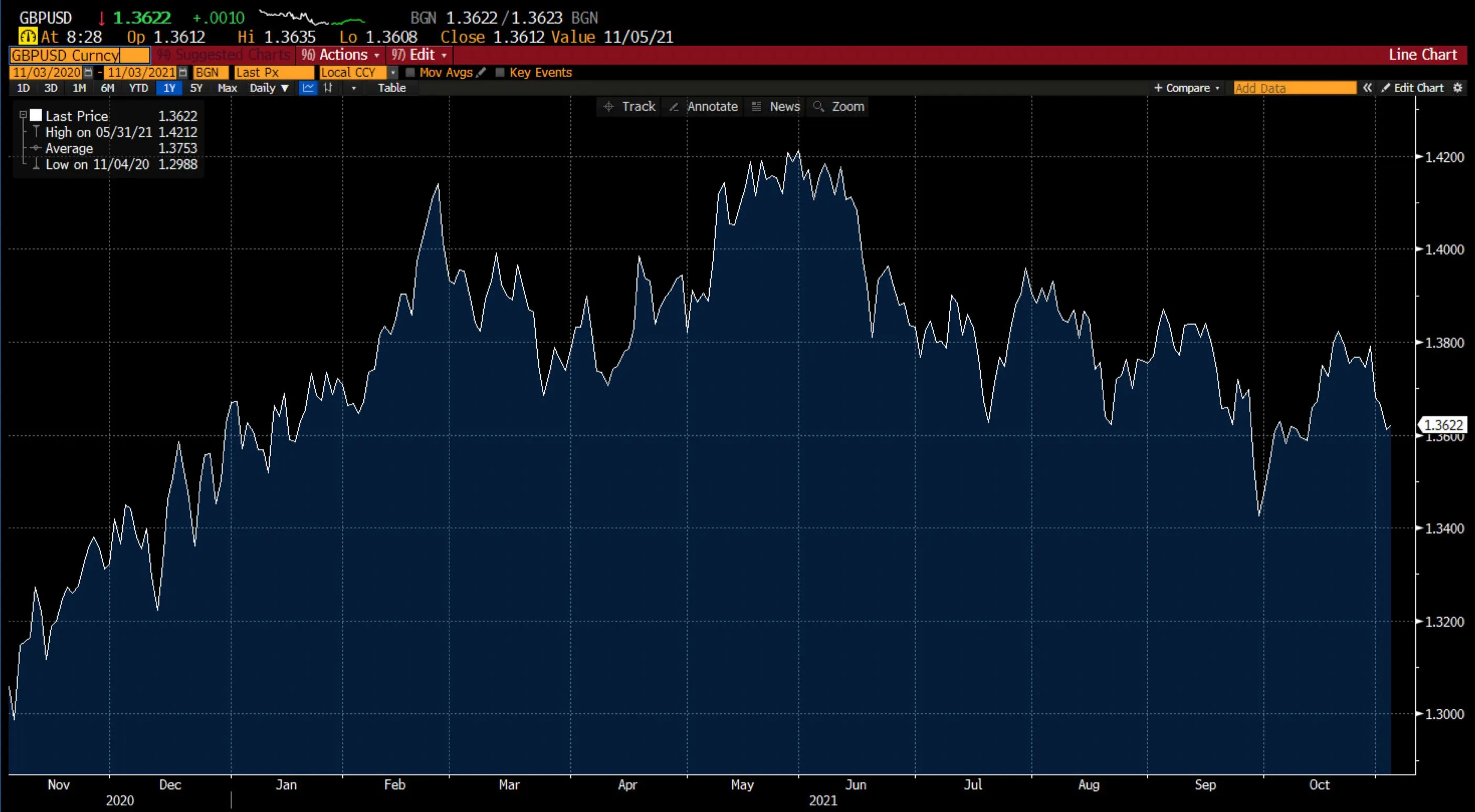 GBP/USD chart on Deriv